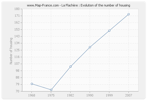 La Flachère : Evolution of the number of housing